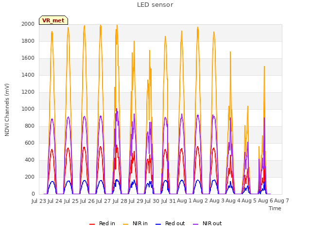 plot of LED sensor