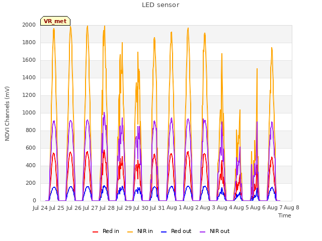 plot of LED sensor