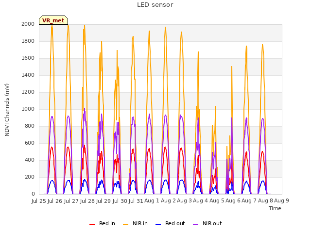 plot of LED sensor