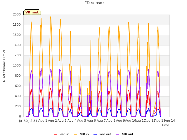 plot of LED sensor