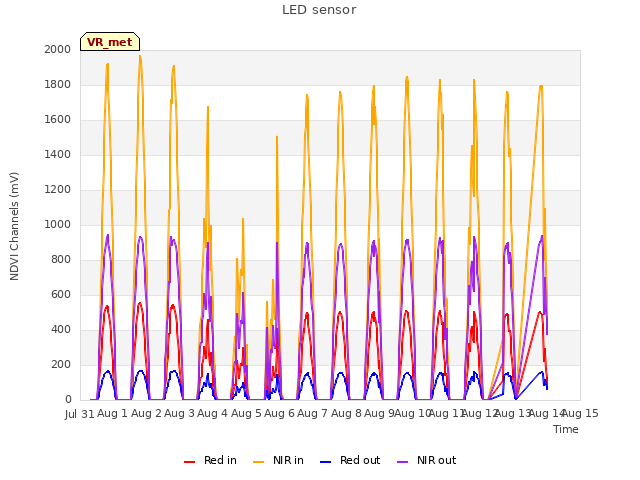 plot of LED sensor