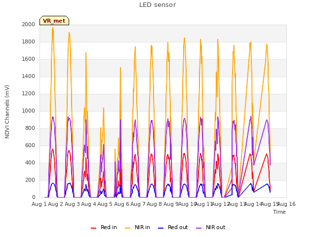 plot of LED sensor