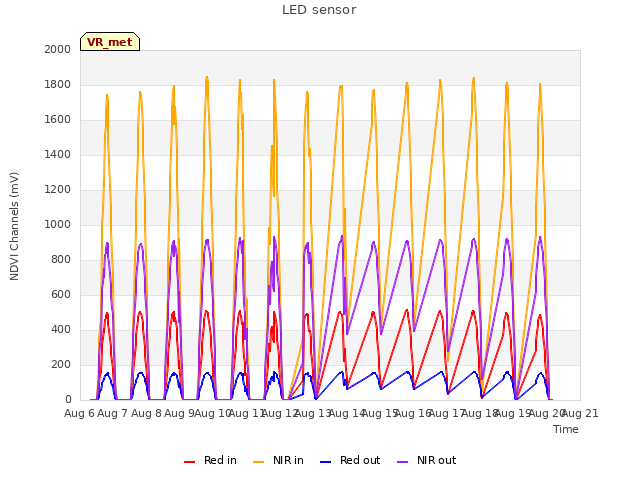 plot of LED sensor