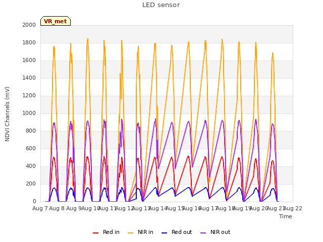 plot of LED sensor