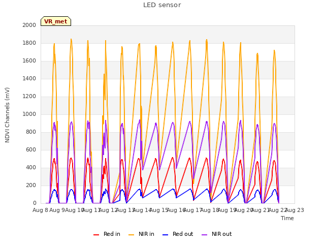 plot of LED sensor