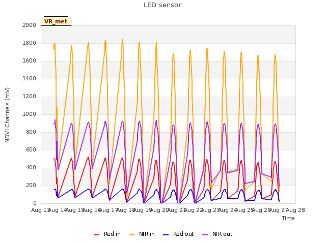 plot of LED sensor