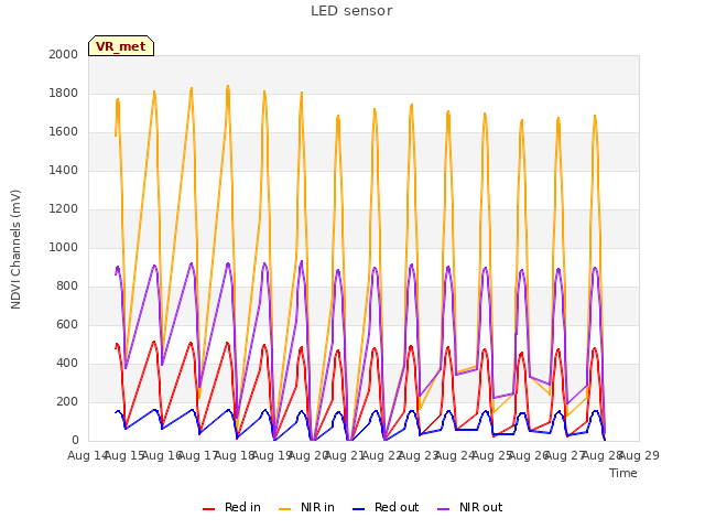 plot of LED sensor