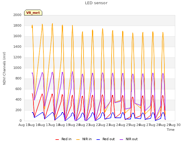 plot of LED sensor