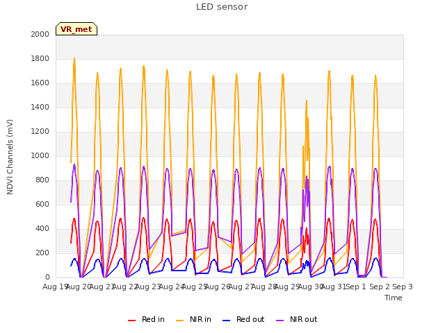 plot of LED sensor