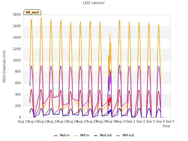 plot of LED sensor