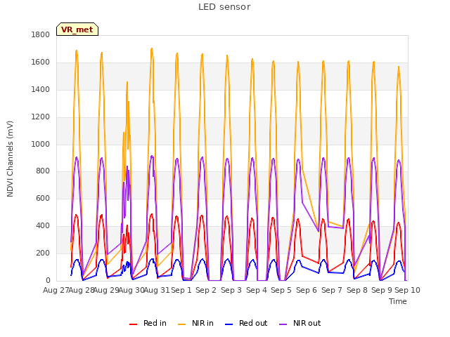 plot of LED sensor