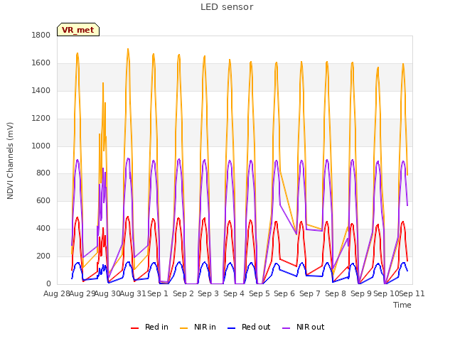 plot of LED sensor