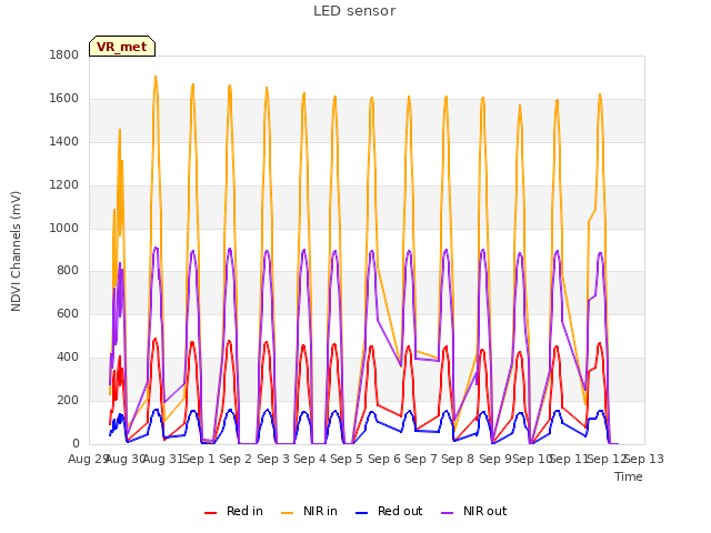 plot of LED sensor