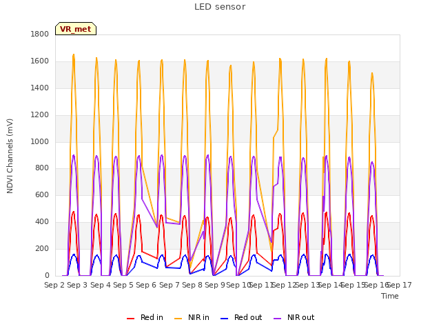 plot of LED sensor