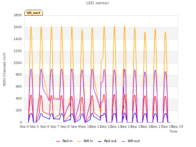 plot of LED sensor