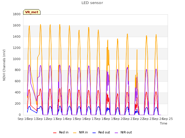 plot of LED sensor