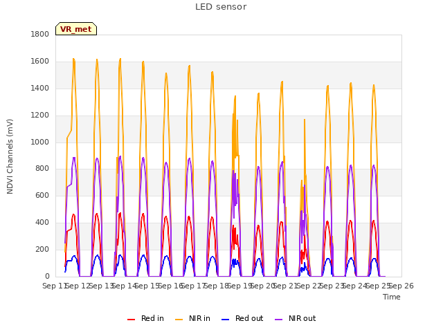 plot of LED sensor