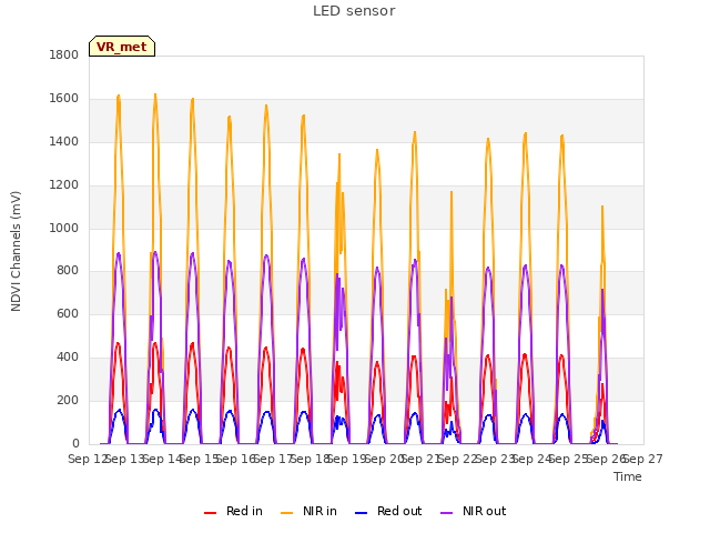 plot of LED sensor