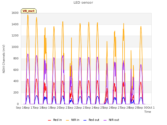 plot of LED sensor