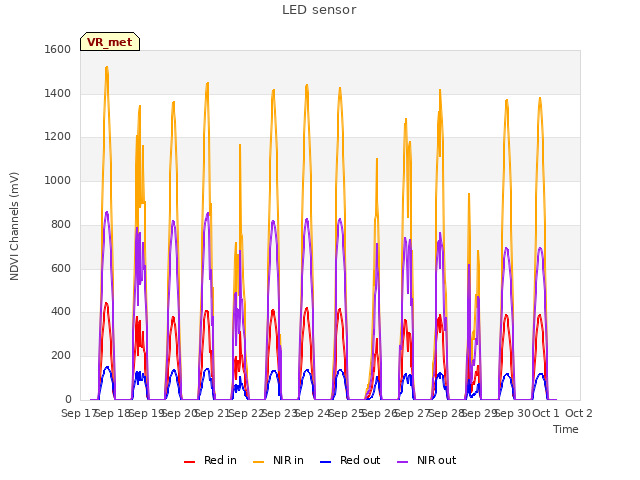 plot of LED sensor