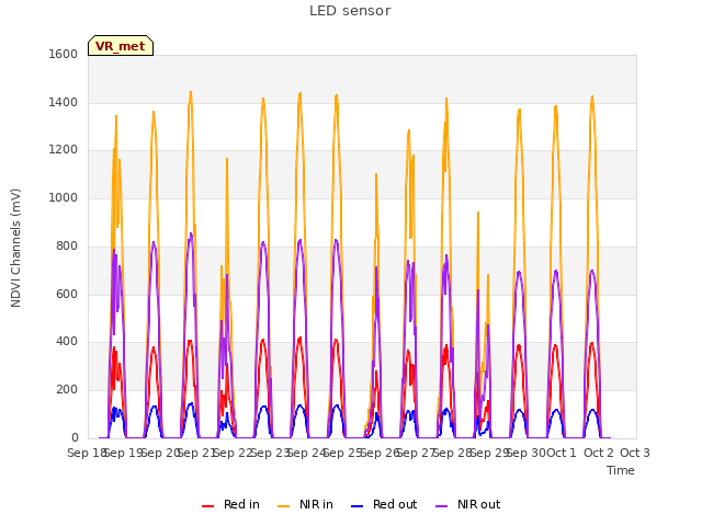 plot of LED sensor