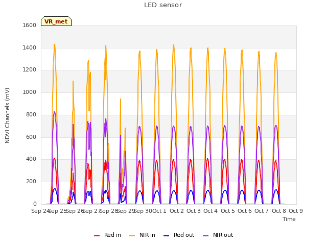 plot of LED sensor