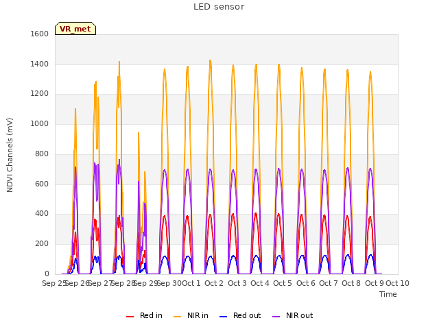 plot of LED sensor
