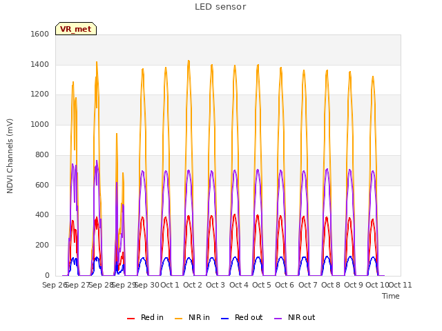 plot of LED sensor