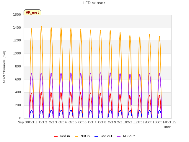 plot of LED sensor