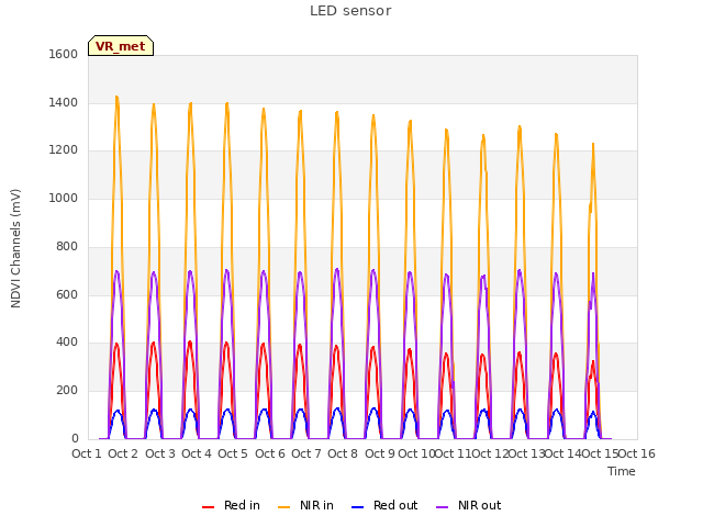 plot of LED sensor