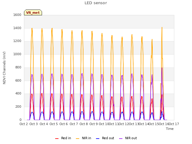 plot of LED sensor