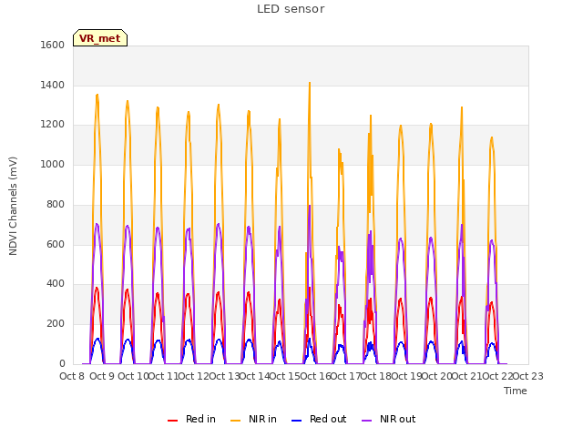 plot of LED sensor