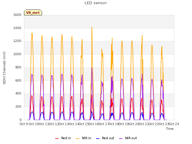 plot of LED sensor