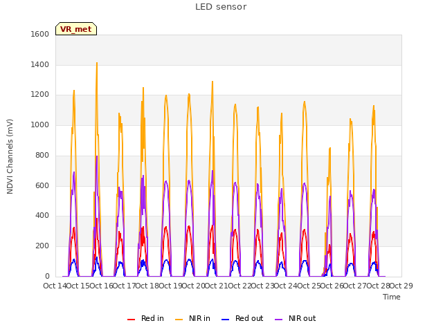 plot of LED sensor