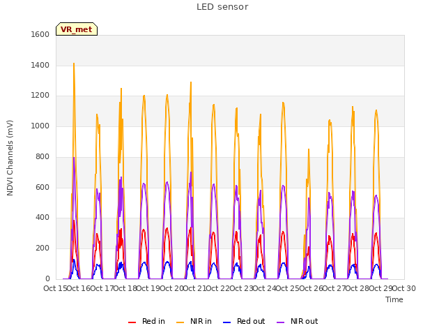 plot of LED sensor
