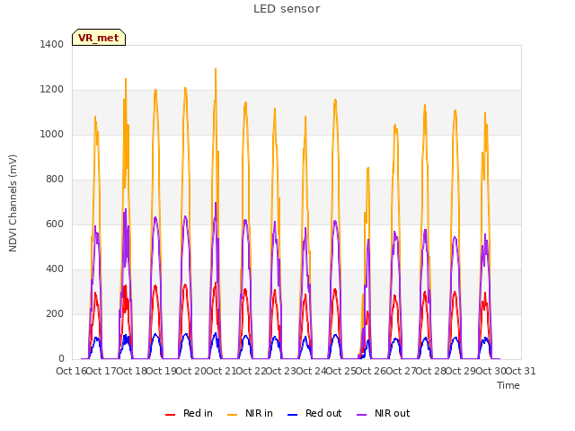 plot of LED sensor