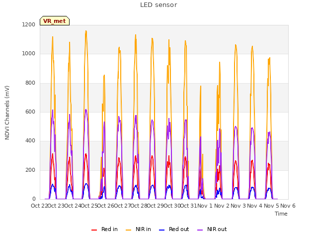 plot of LED sensor