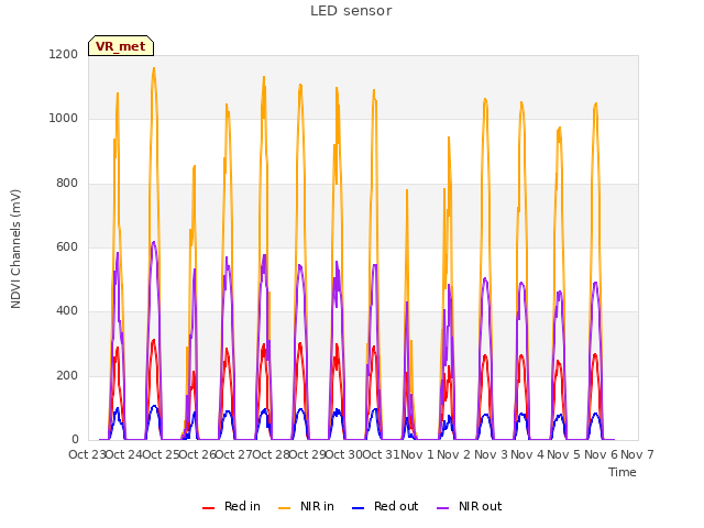 plot of LED sensor