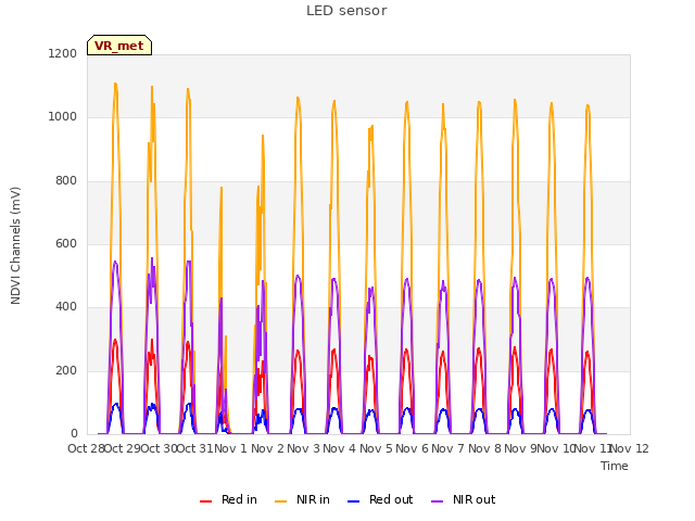 plot of LED sensor