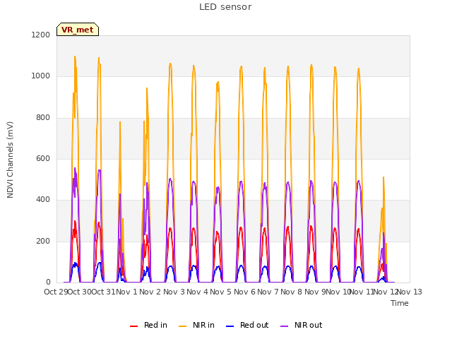 plot of LED sensor