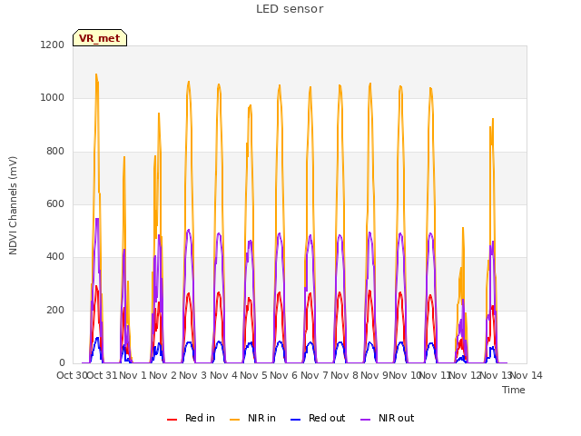 plot of LED sensor