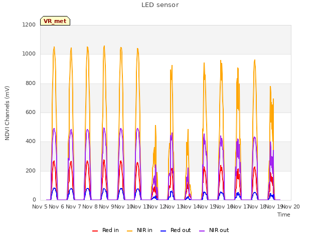 plot of LED sensor