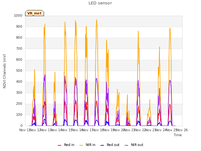 plot of LED sensor