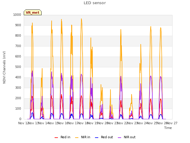 plot of LED sensor