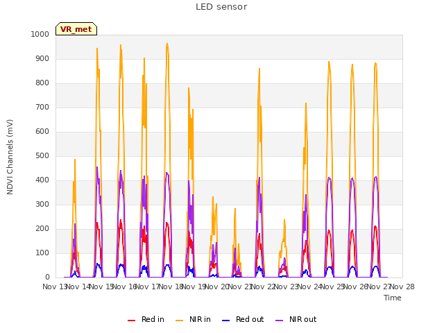 plot of LED sensor