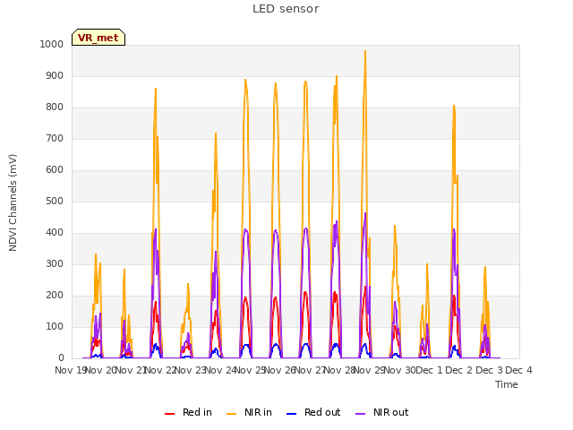 plot of LED sensor