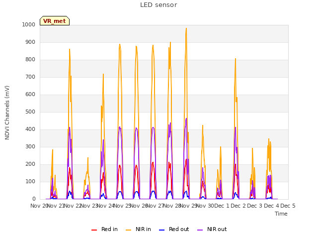 plot of LED sensor