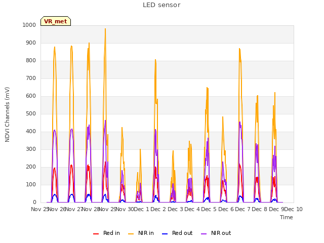 plot of LED sensor