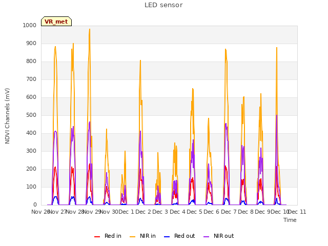 plot of LED sensor