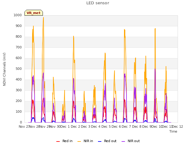 plot of LED sensor